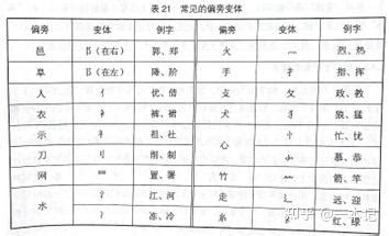 形聲字有哪些繁體